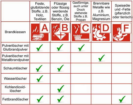 Brandklassenübersicht