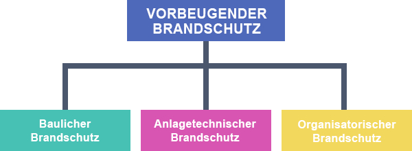 Vorbeugender Brandschutz