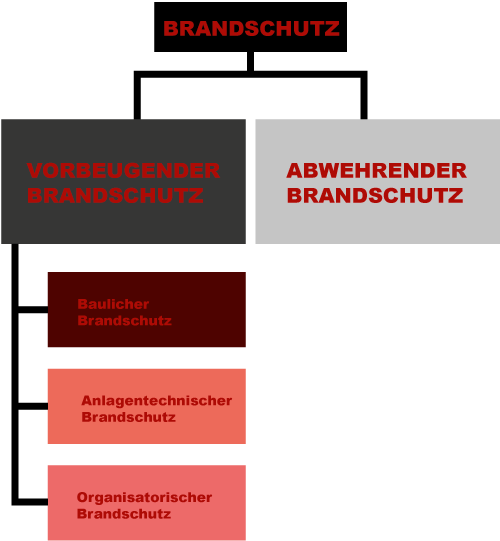 Brandschutz Bereiche