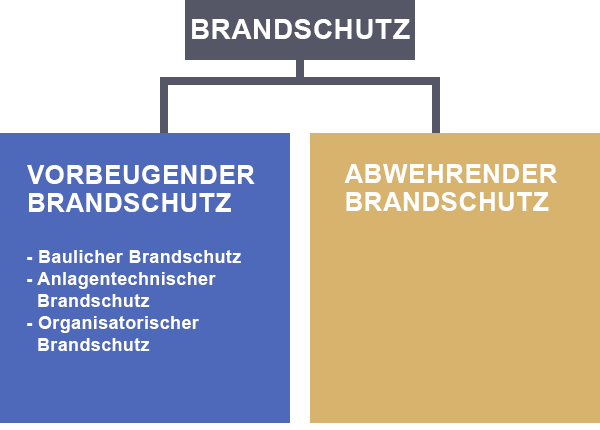 Brandschutz Nürnberg - die drei Bereiche