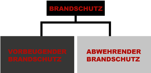 Brandschutz Heidelberg - die Bereiche